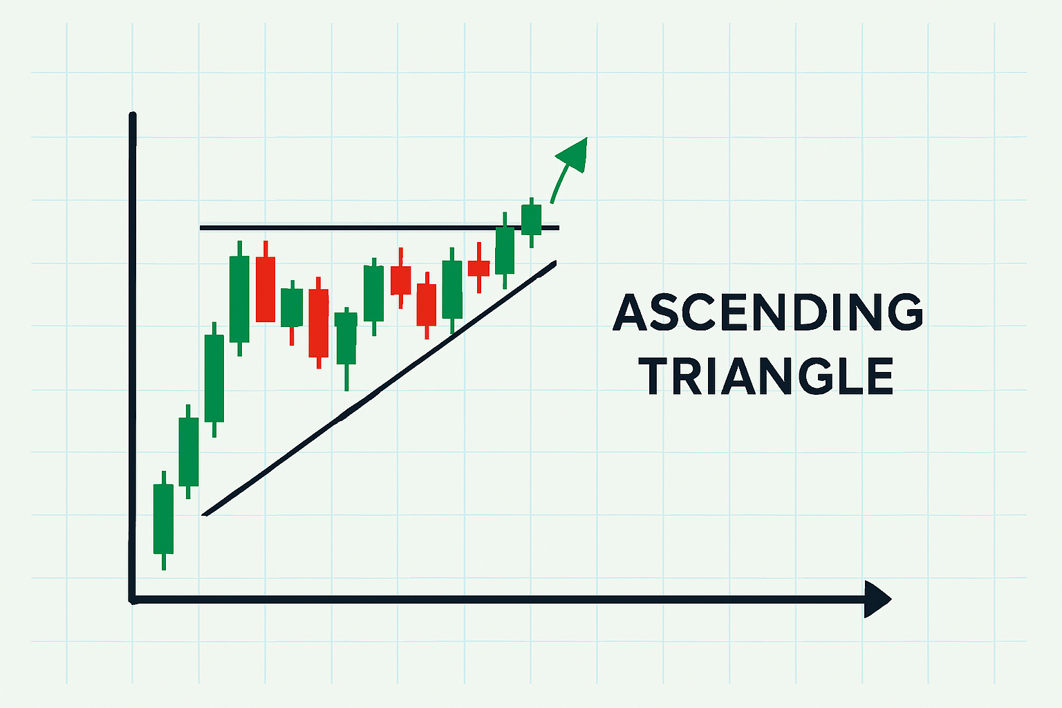 Ein Ascending Triangle ist ein bullishes Muster mit steigender Unterstützung und konstantem Widerstand.