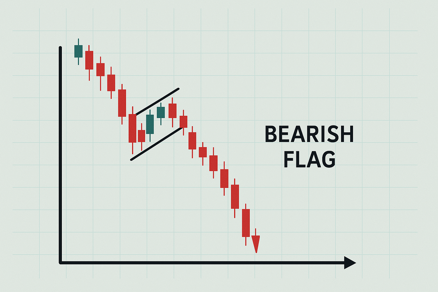 Eine Bearish-Flag im Chart kann fundamental oft auf Zukäufe risikobereiter Investoren hindeuten.