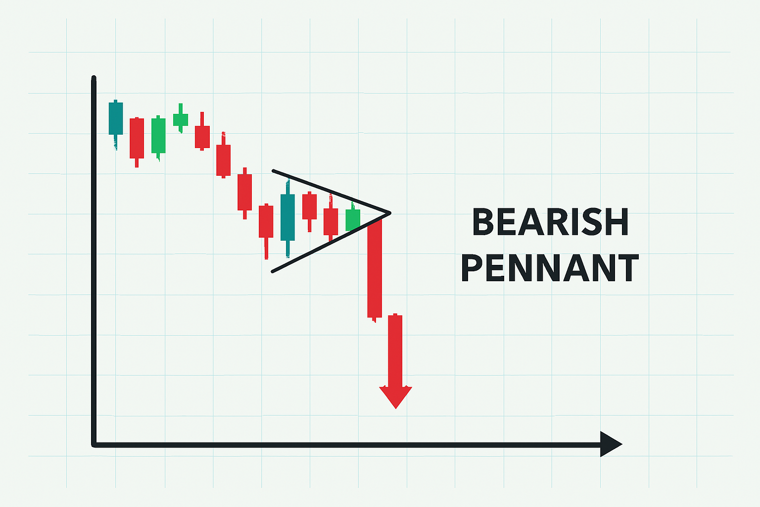 Ein Bearish Pennant signalisiert nach kurzem Seitwärtslauf die Fortsetzung eines vorangegangenen Abwärtstrends.