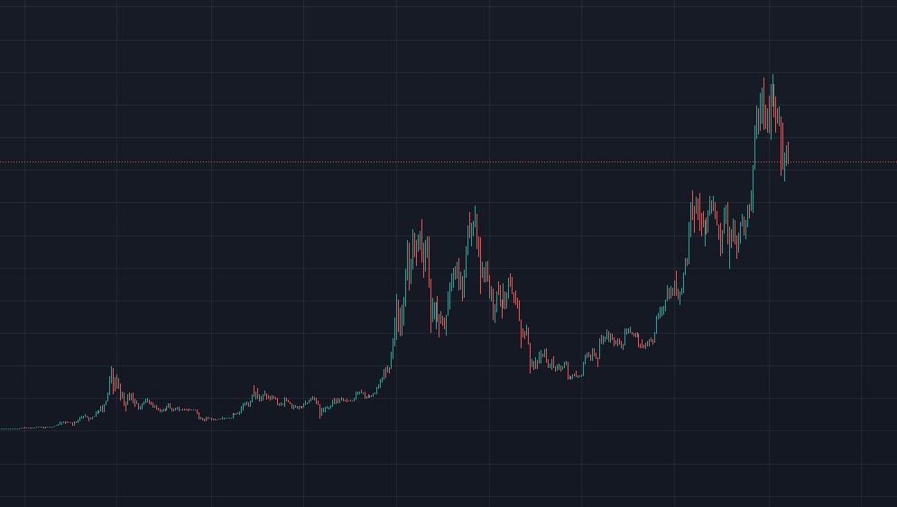 Bitcoin auf dem Wochenchart: Ein Paradebeispiel eines zyklischen Assets. Quelle: TradingView