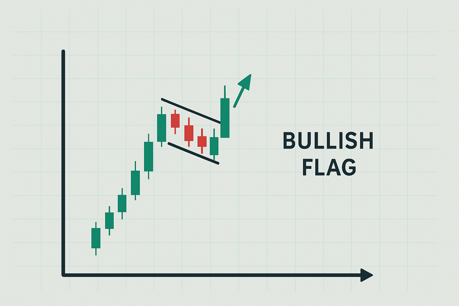 Eine Bullish-Flag im Chart kann fundamental oft auf Gewinnmitnahmen erfolgreicher Investoren hindeuten.