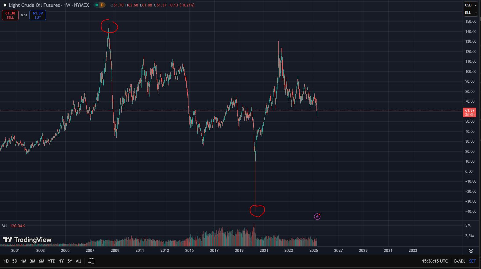 Der Beitrag von Finanzspekulanten zu Blasenbildungen ist ersichtlich: Insbesondere 2008 und 2020 kam es zu massiven Spekulationsblasen. Quelle: TradingView