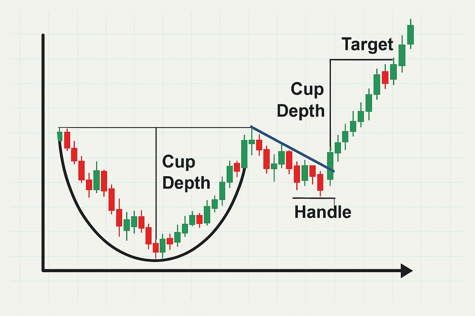 Ein Cup and Handle ist ein bullishes Muster, das eine runde Bodenbildung mit anschließender kurzer Konsolidierung zeigt.