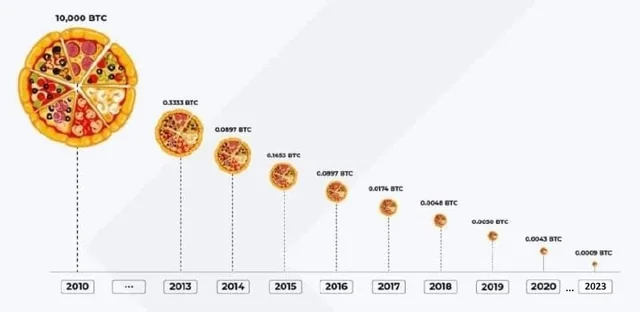 Eine Veranschaulichung der Preisentwicklung einer Pizza im Vergleich zu Bitcoin. 