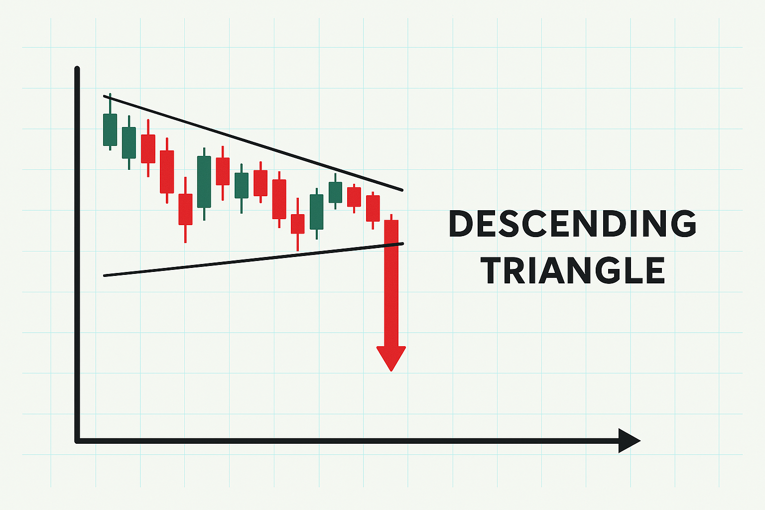 Ein Descending Triangle ist ein bearishes Muster mit fallendem Widerstand und horizontaler Unterstützung.