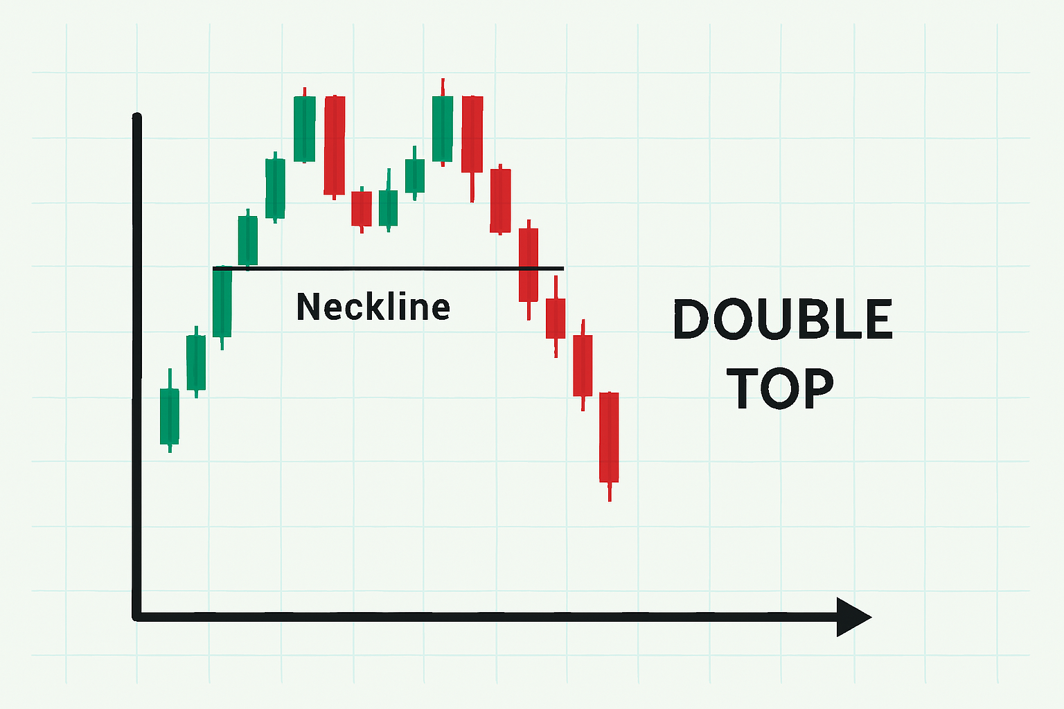 Ein Double Top ist ein bearishes Umkehrmuster mit zwei aufeinanderfolgenden Hochpunkten auf ähnlichem Niveau.