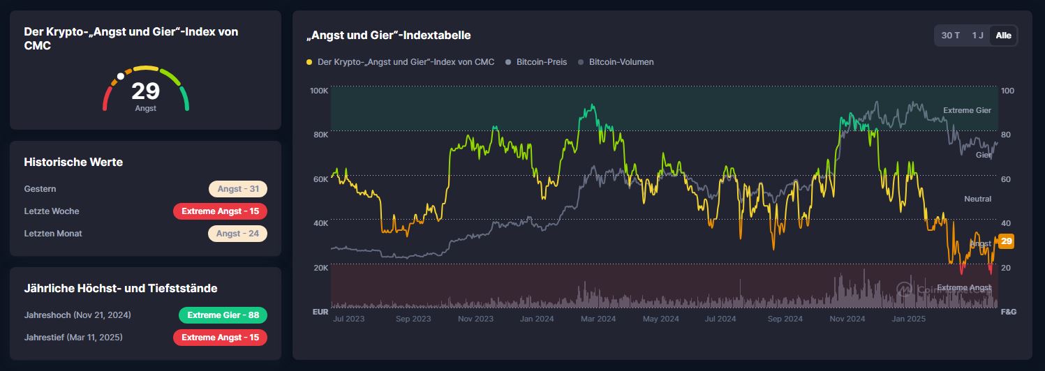 Eine zeitliche Darstellung des Fear & Greed Index über die letzten 2 Jahre. Quelle: CoinMarketCap