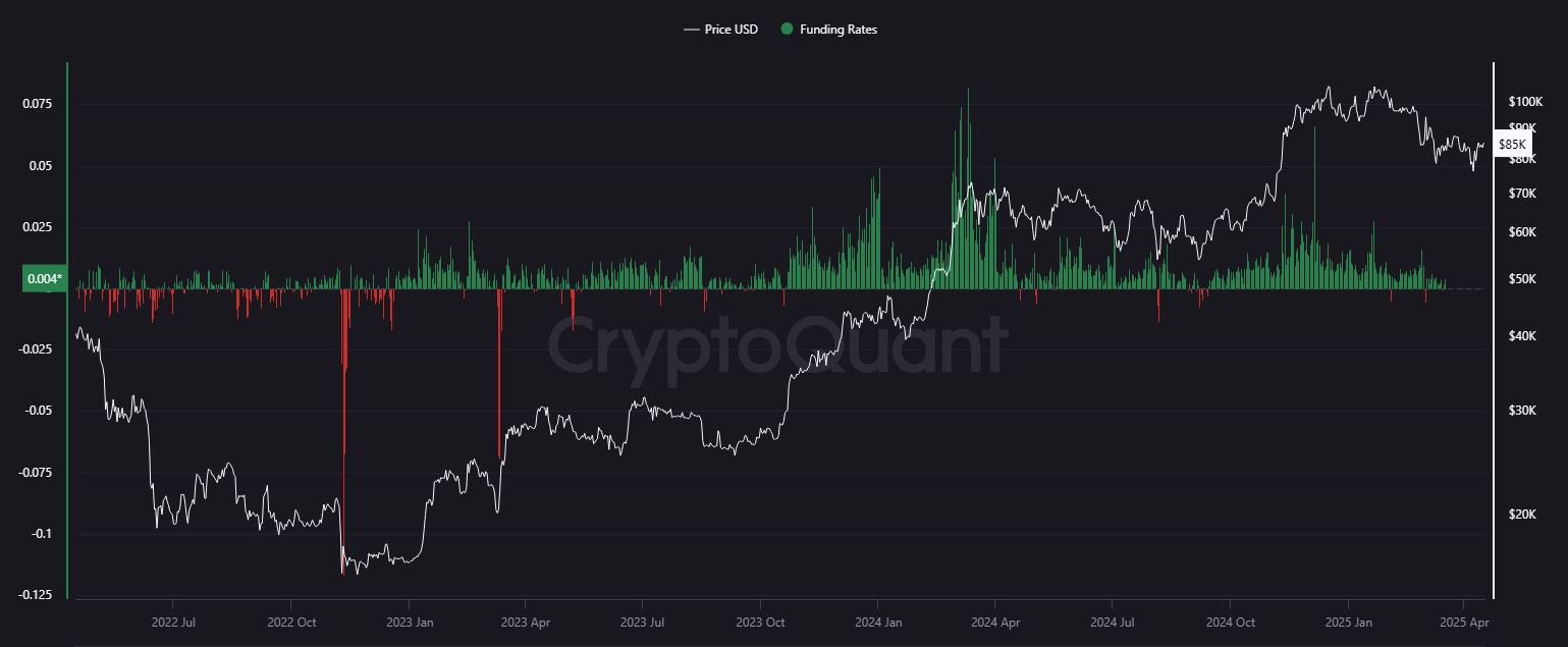Eine Darstellung der Bitcoin Funding Rates, gemappt gegen den Preis. Quelle: CryptoQuant