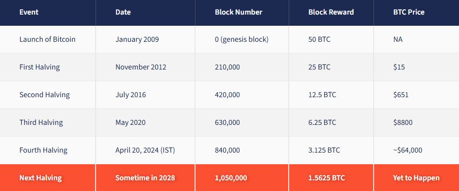 Eine tabellarische Übersicht der Bitcoin-Halvings. Quelle: coindcx.com