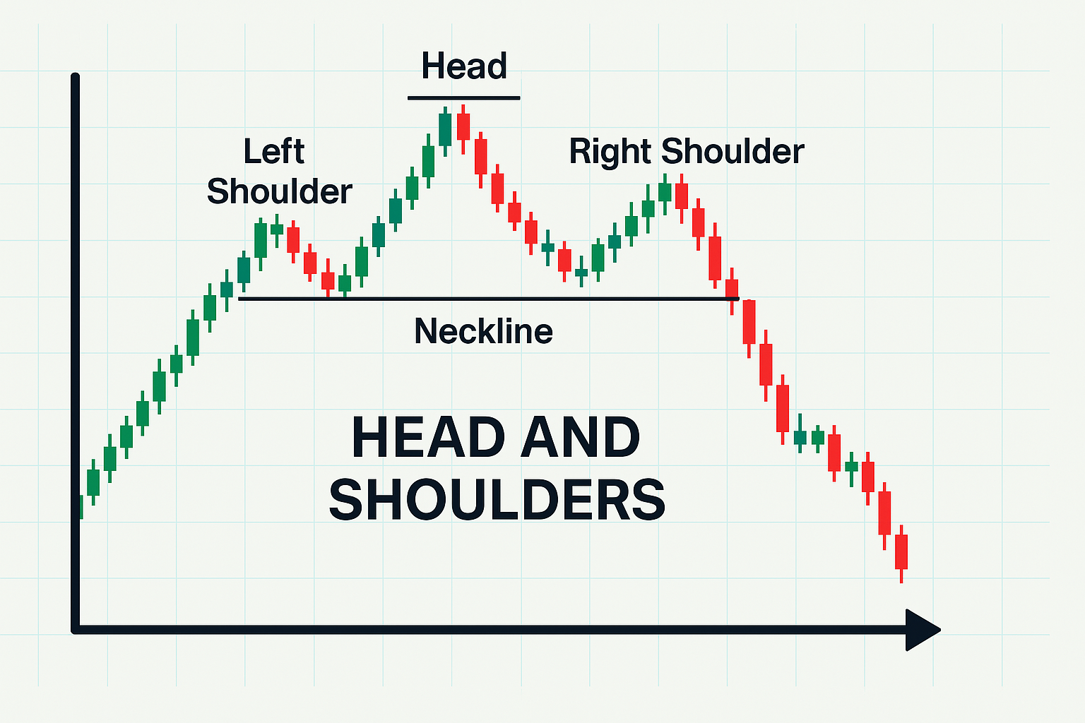 Ein Head and Shoulders ist ein bearishes Umkehrmuster mit drei Gipfeln, wobei der mittlere (der Kopf) höher ist als die beiden Schultern.