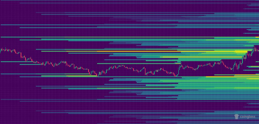 Eine Bitcoin Liquidity Heatmap mit Clustern ober- und unterhalb des üblichen Kursniveaus. Quelle: CoinGlass