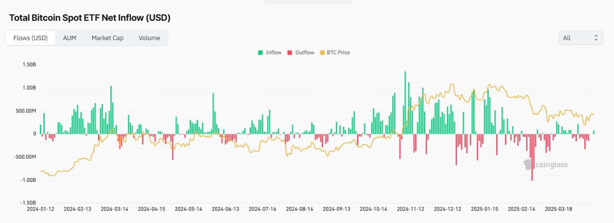 Die Summe aller Zu- und Abflüsse in und aus den Bitcoin-ETFs, gemappt gegen den Preis. Quelle: CoinGlass
