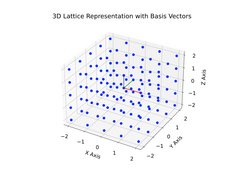 Eine stark vereinfachte Darstellung eines gitterbasierten Kryptographiesystems bestehend aus 3 Dimensionen. Quelle: KyberLib