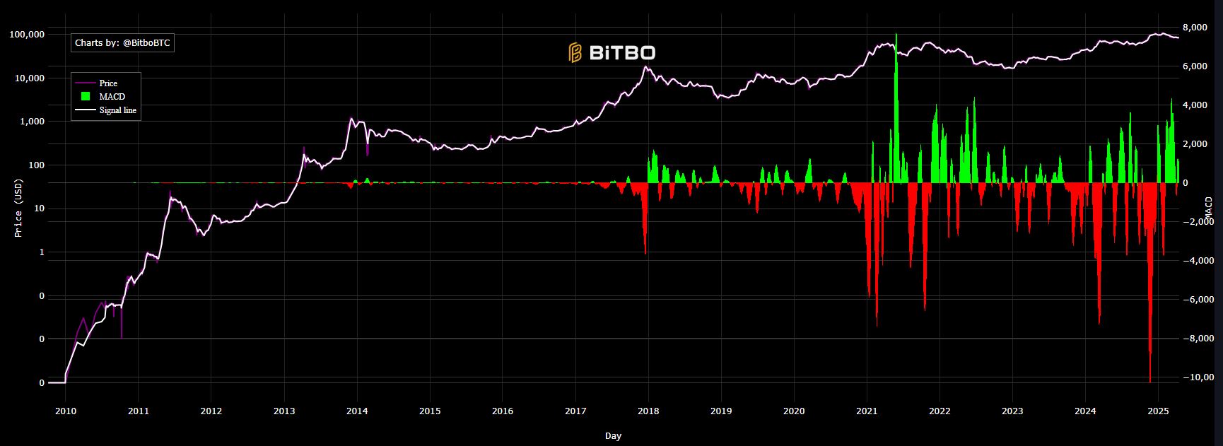 Der Preis, MACD und die Signal-Linie von Bitcoin gegeneinander gemappt. Quelle: Bitbo