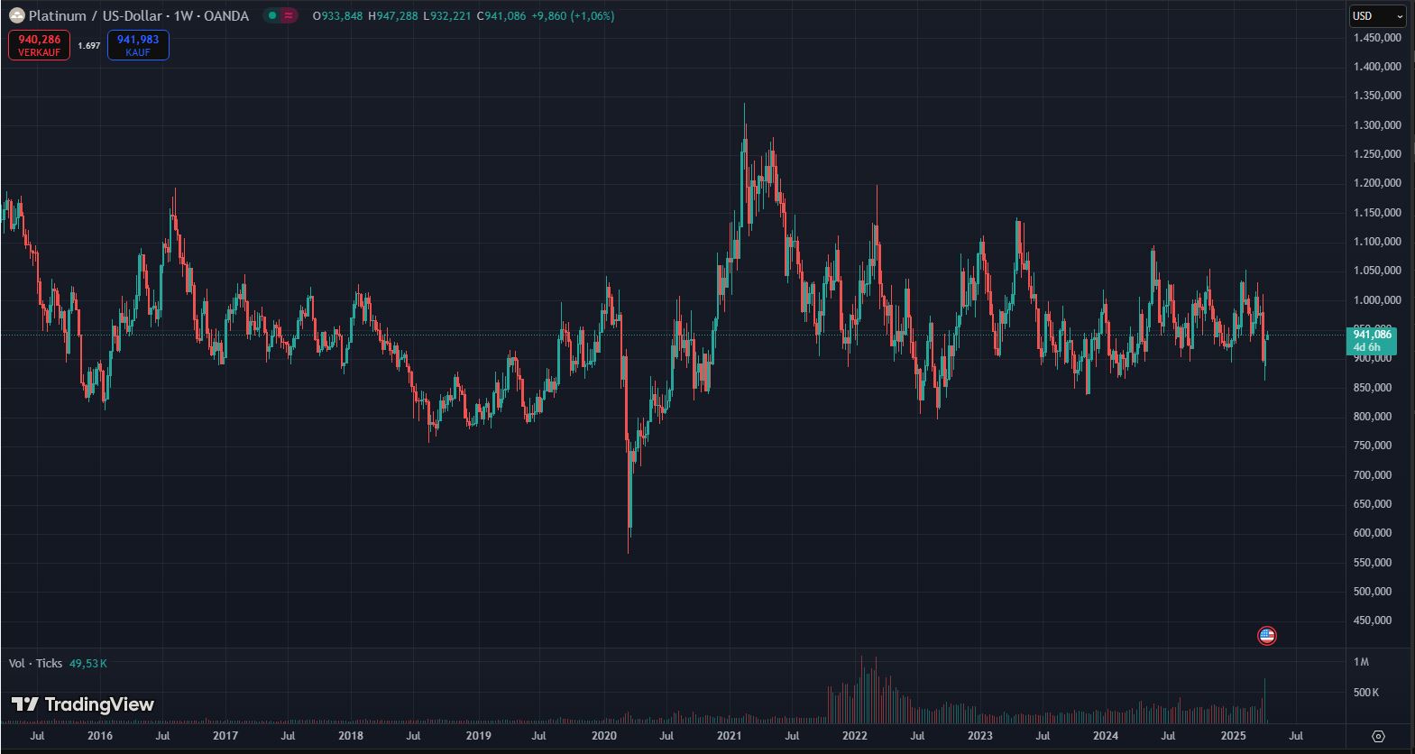 Der Dollarpreis für Platin 'schwingt' seit knapp einem Jahrzehnt zwischen 800 und 1.200 Dollar pro Unze. Quelle: TradingView