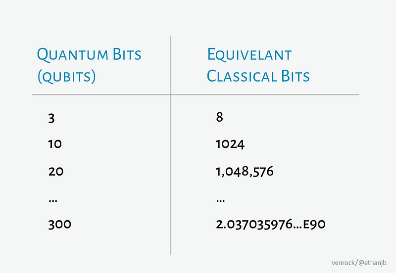 Ein Vergleich zwischen Qubits und Bits verdeutlicht, wie viel leistungsfähiger Qubits auf große Mengen sind. Quelle: venrock/@ethanjb