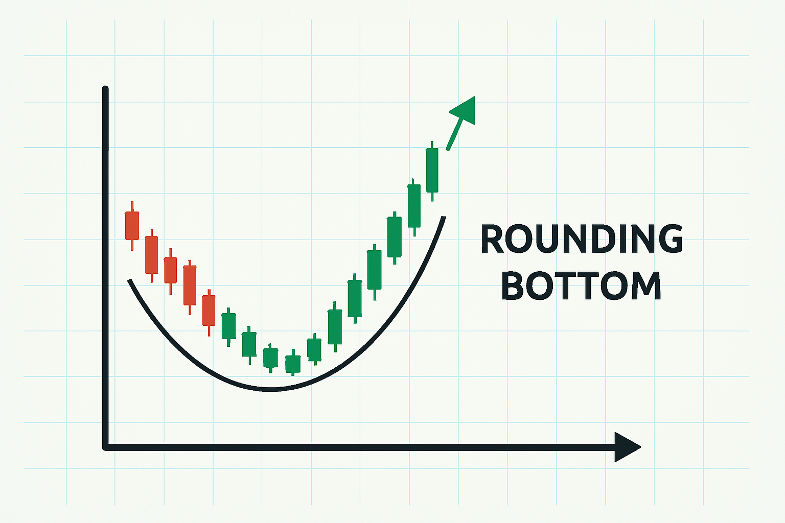 Ein Rounding Bottom ist ein bullishes Umkehrmuster, das eine allmähliche Trendwende von Abwärts- zu Aufwärtstrend signalisiert.